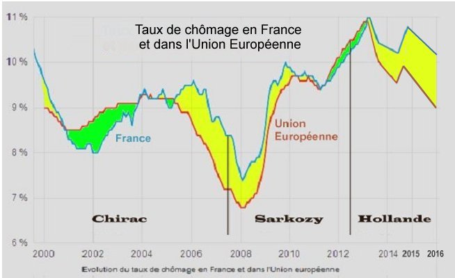 Chômage